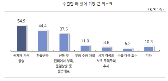 중소기업, 수출 리스크 현황 <자료:중소기업중앙회>